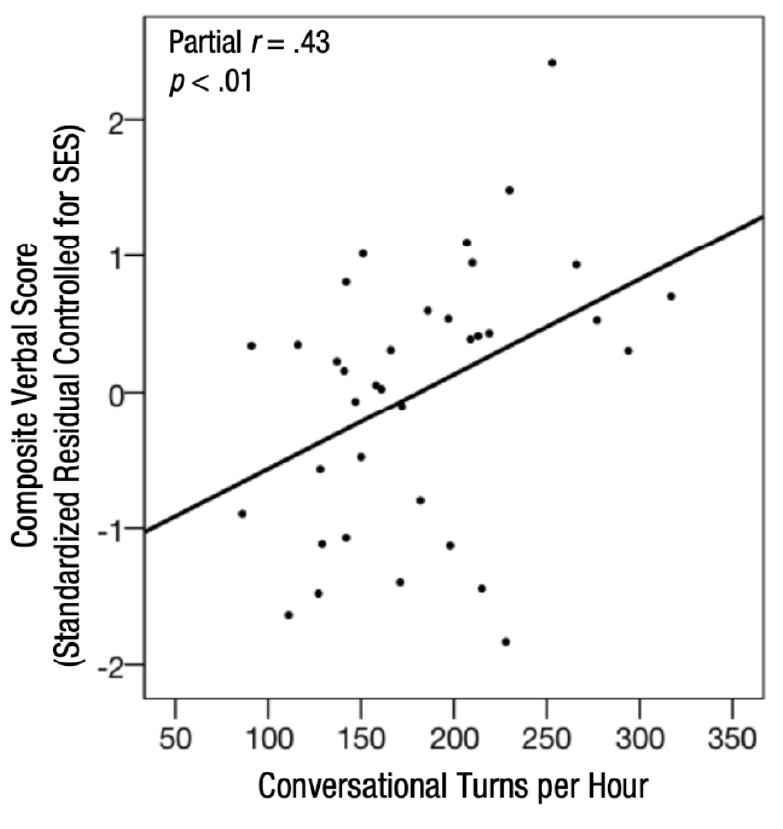 Scatter plot showing a positive correlation between conversational turns per hour and composite verbal scores. The y-axis represents composite verbal score (standardized residual controlled for SES), and the x-axis represents conversational turns per hour. The plot line shows a partial correlation of r = .43 with p < .01.