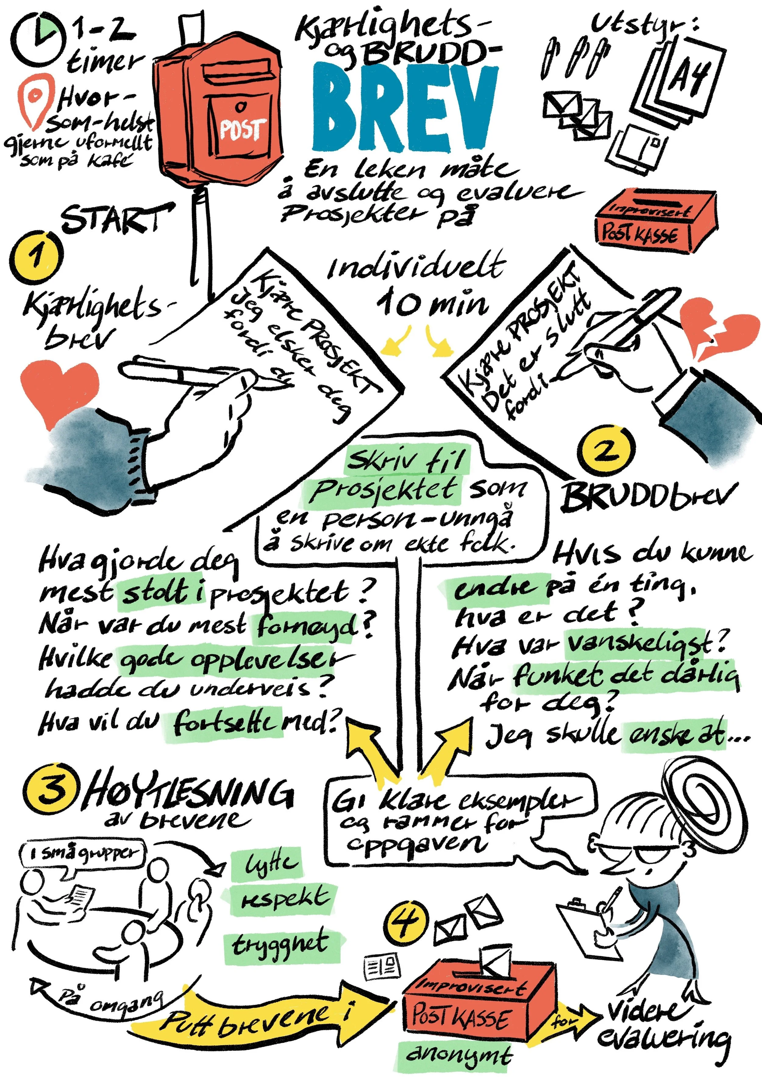 KJÆRLIGHETSBREV &amp; BRUDDBREV: Lekent evalueringsverksted