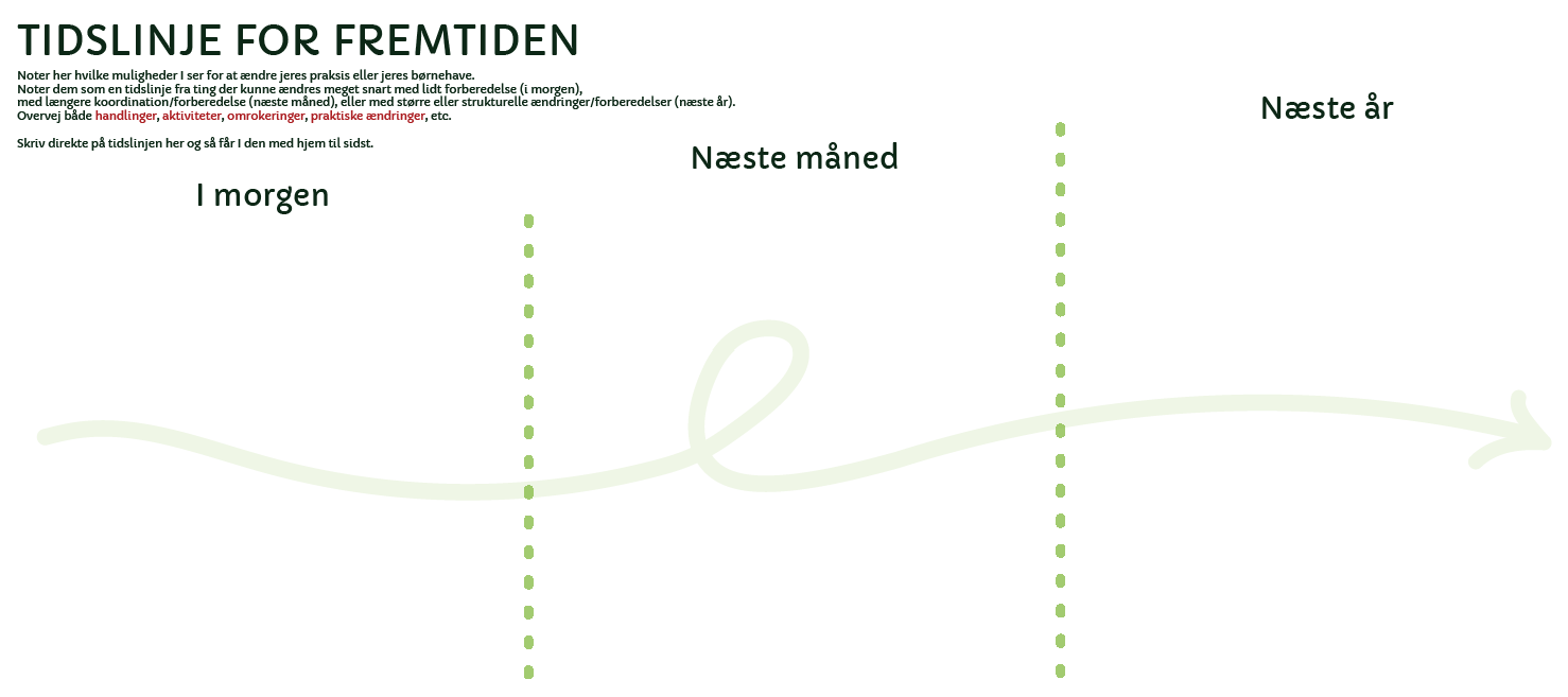 Tidslinje for Fremtidsmalen