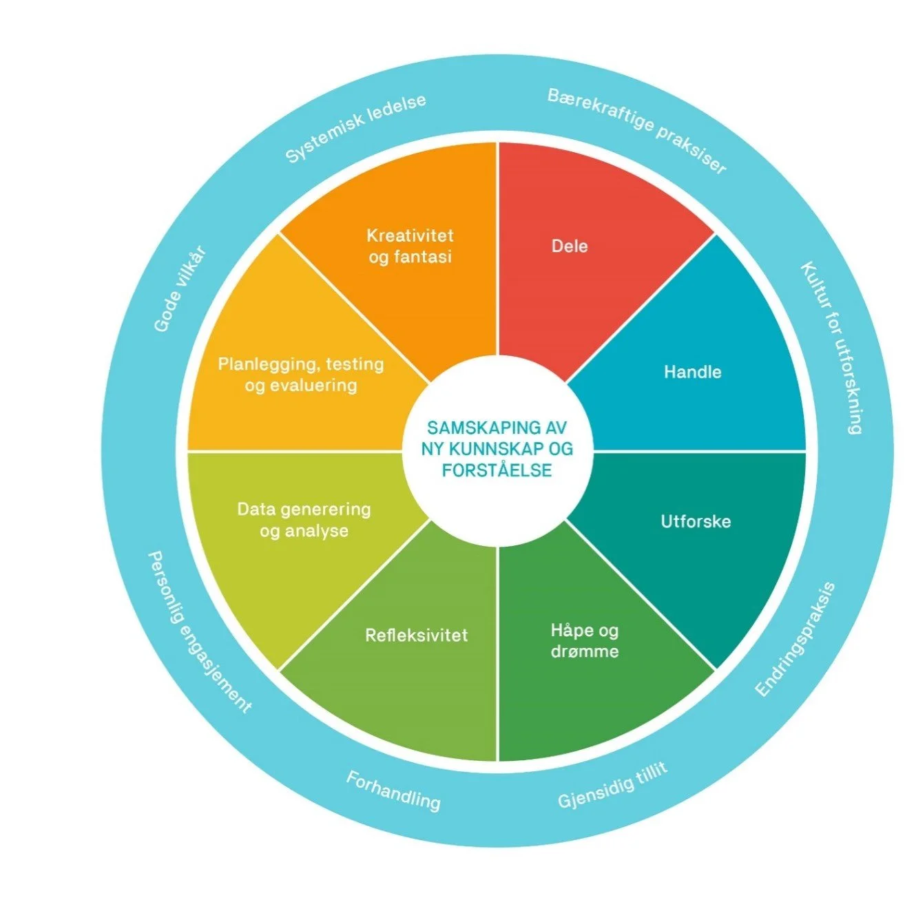 Design Co-Creation Workshops – en verktøykasse for barnehage og forskning