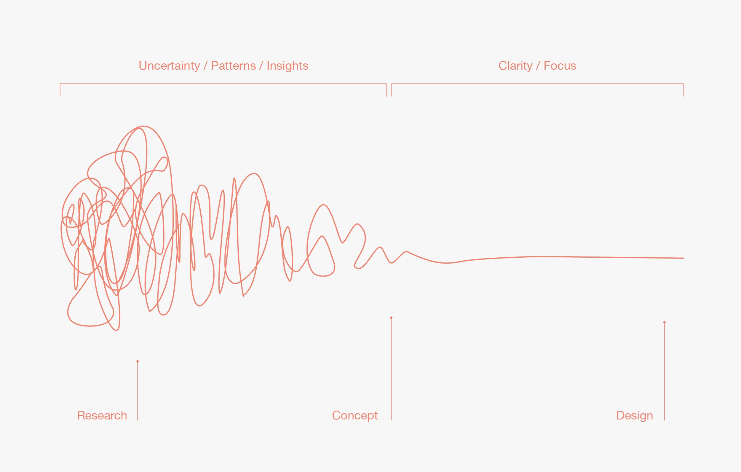 The Design Squiggle