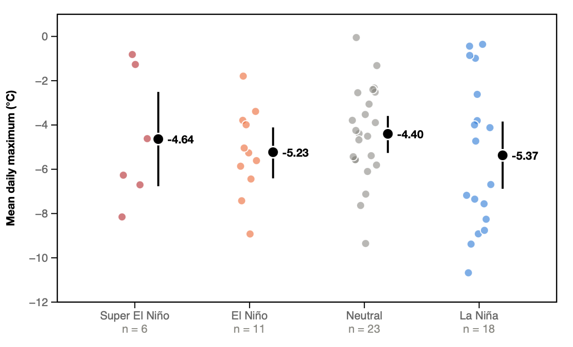 Novembers in Lapland vs super El Niño