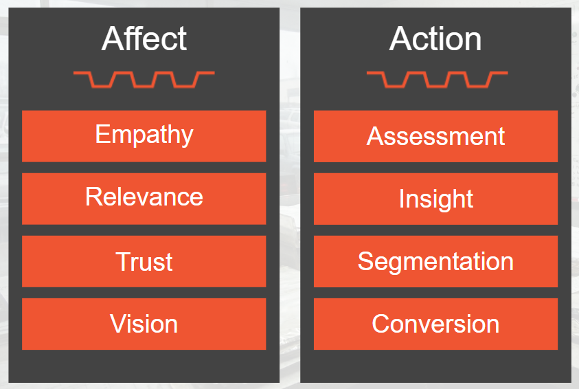 Two columns of words. Column 1 heading is Affect followed by Empathy, Relevance, Trust, Vision. Column 2 heading is Action followed by Assessment, Insight, Segmentation, Conversion.