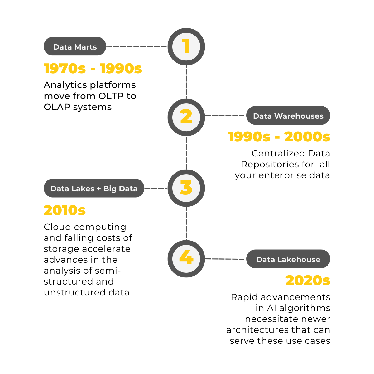 A brief history of data