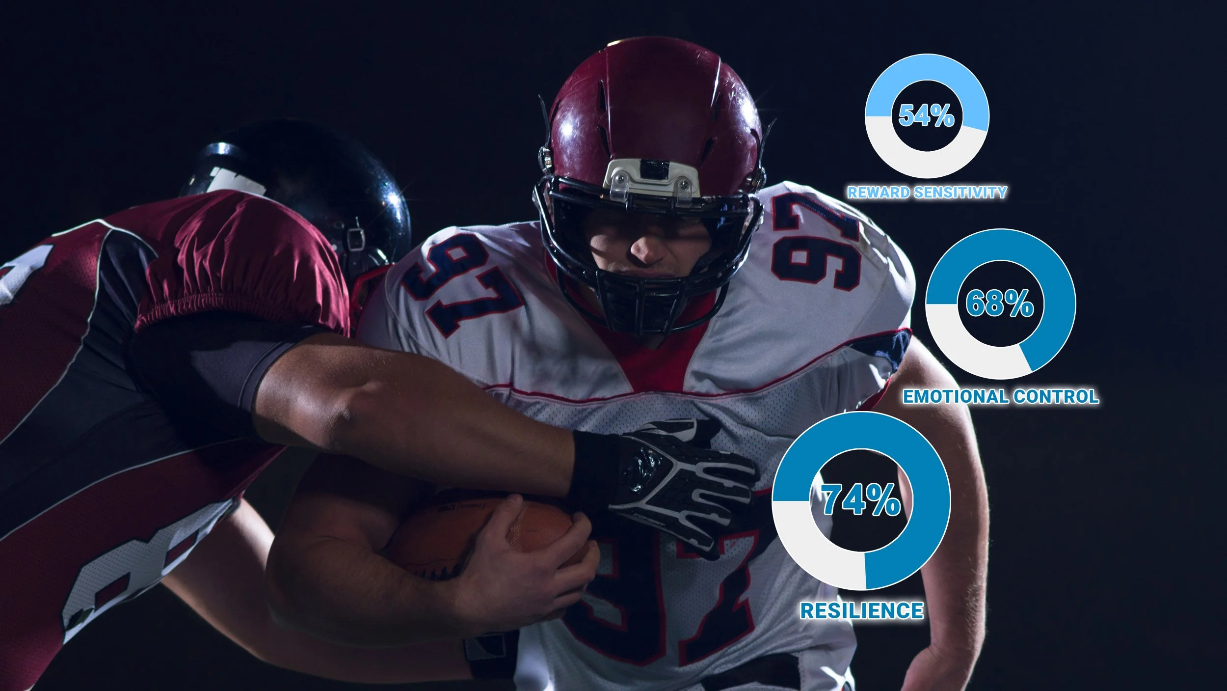 A football player in a red helmet and white jersey with the number 92 is holding the football as an opponent reaches to tackle him. There are three circular graphs overlayed, showing statistics for reward sensitivity (54%), emotional control (68%), and resilience (74%).