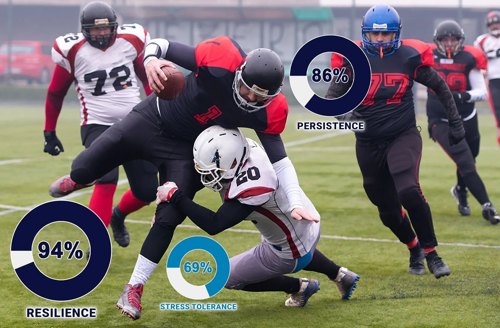 A football game with players on the field, overlayed with infographic graphics showing percentages for resilience, stress tolerance, and persistence.