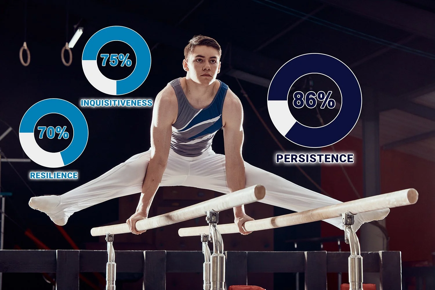 A young man performing a handstand on parallel bars in a gym, with overlay graphics showing percentages labeled resilience, inquisitiveness, and persistence.