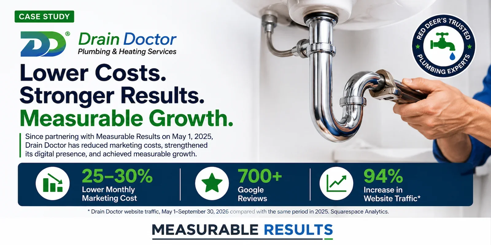 Drain Doctor case study showing 25–30% lower monthly marketing costs, 700+ Google reviews, and a 94% year-over-year increase in website traffic.
