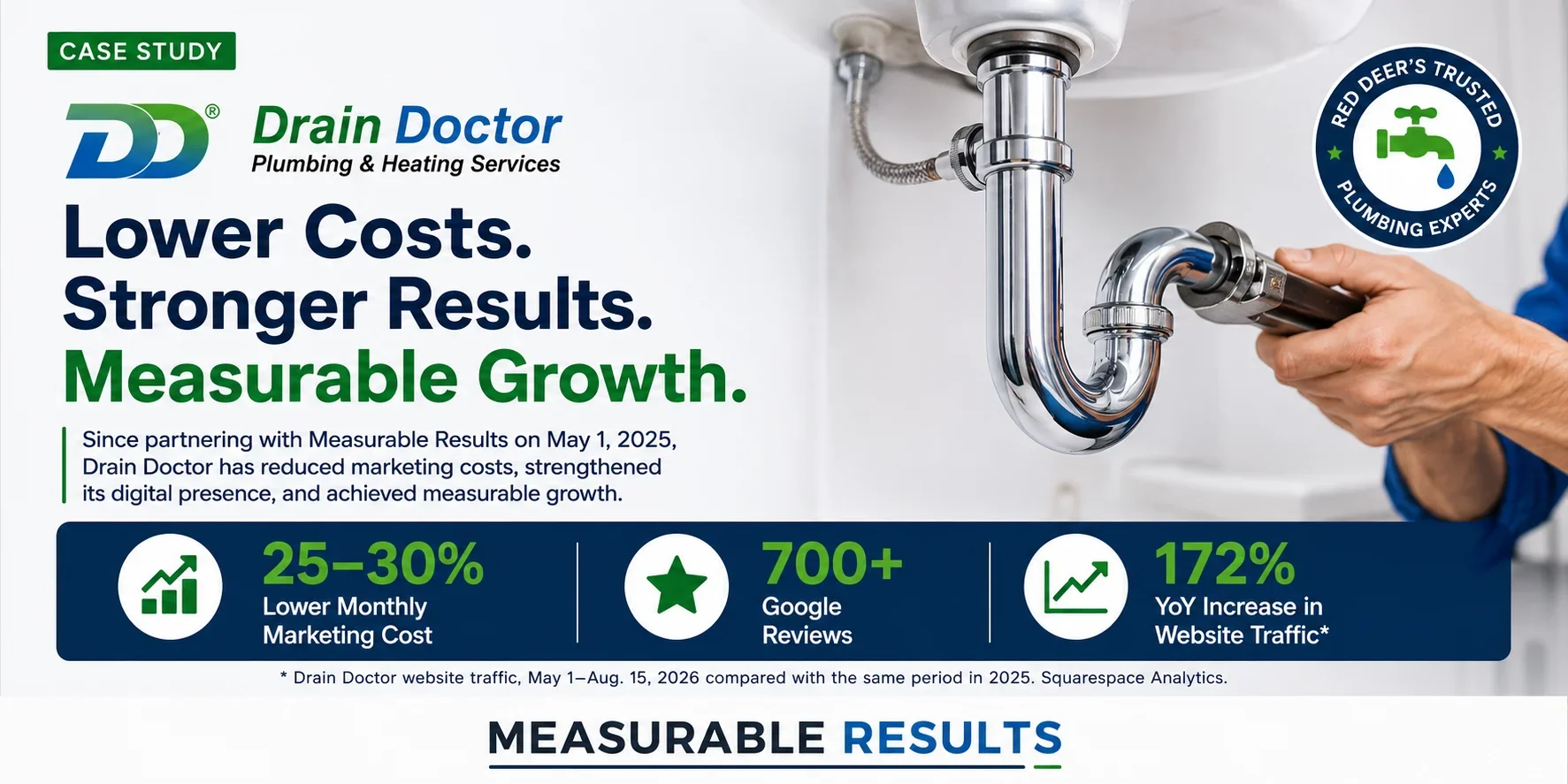 Drain Doctor case study showing 172% year-over-year website traffic growth and 25–30% lower monthly marketing costs.