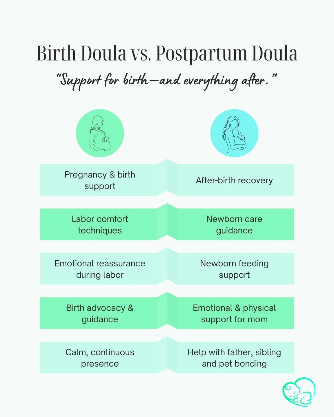 Wondering which support you need? 

The truth is we support you in different seasons, and many moms find peace in having both.

Birth is just the beginning. Postpartum is a whole new season, and having support in both ensures you feel cared for, seen