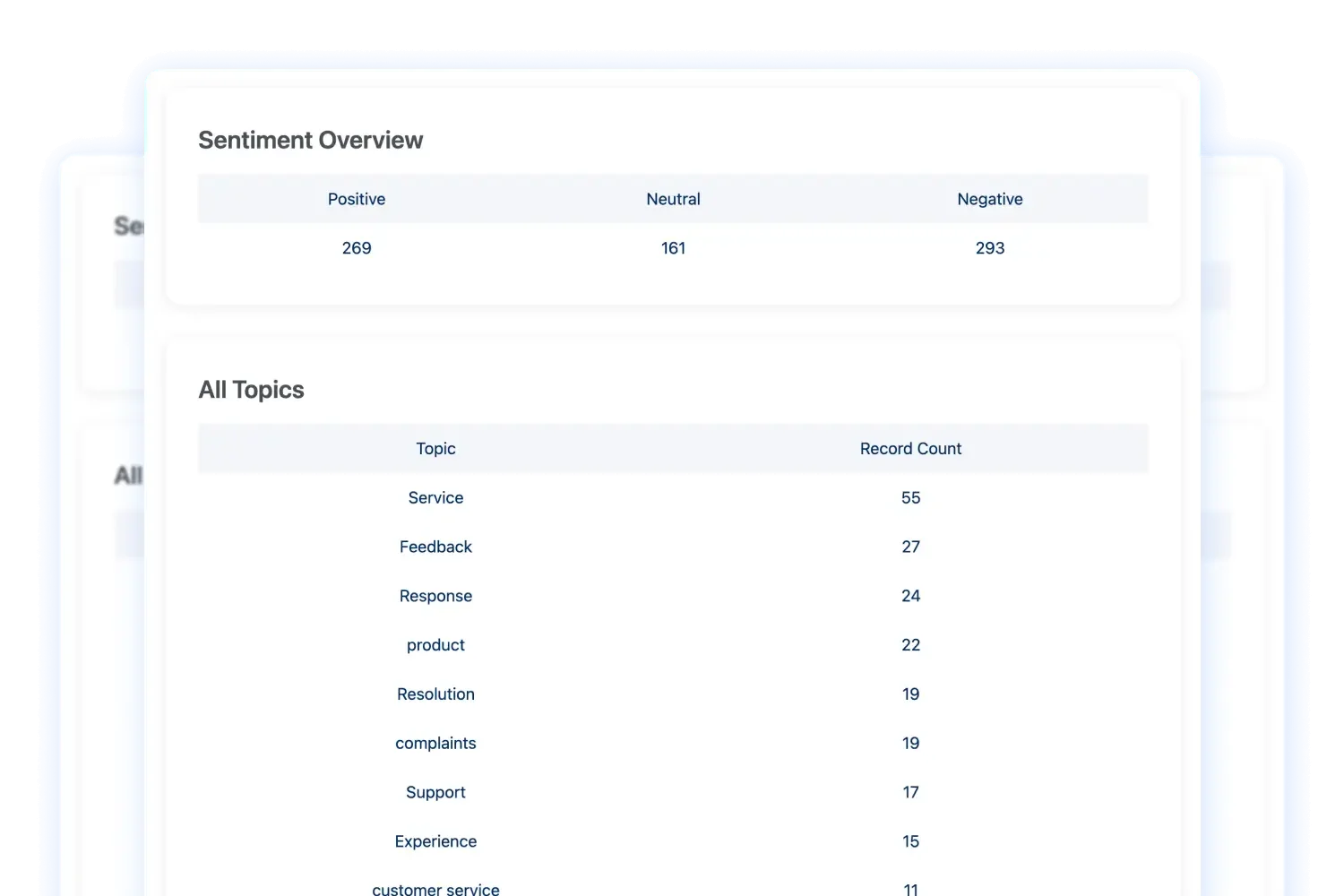 Screenshot of a data report showing sentiment overview with 269 positive, 161 neutral, and 293 negative reviews. It also lists topics like service, feedback, response, product, resolution, complaints, support, experience, and customer service with their respective record counts.