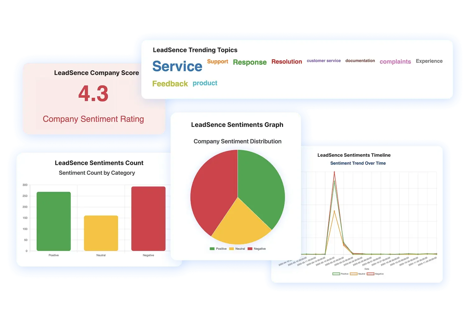 Collection of data dashboards displaying company sentiment analysis including a company score of 4.3, trending topics like service, feedback, and product, sentiment distribution pie chart, sentiment count bar graph, and sentiment trend line graph.