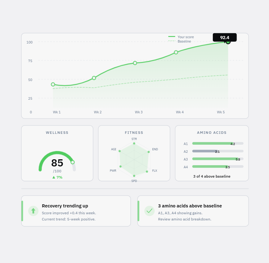 Screenshot of the Deleon Technologies dashboard as shown on the website. This dashboard shows various wellness, fitness, and amino acid data. Source: Deleon Technologies.