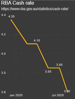 RBA news: At its meeting today, the Board decided to leave the cash rate unchanged at 3.60&nbsp;per&nbsp;cent.