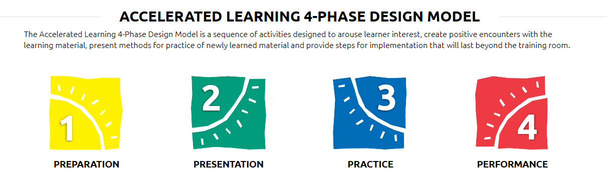 An image depicting the 4 phase accelerated learning design model.