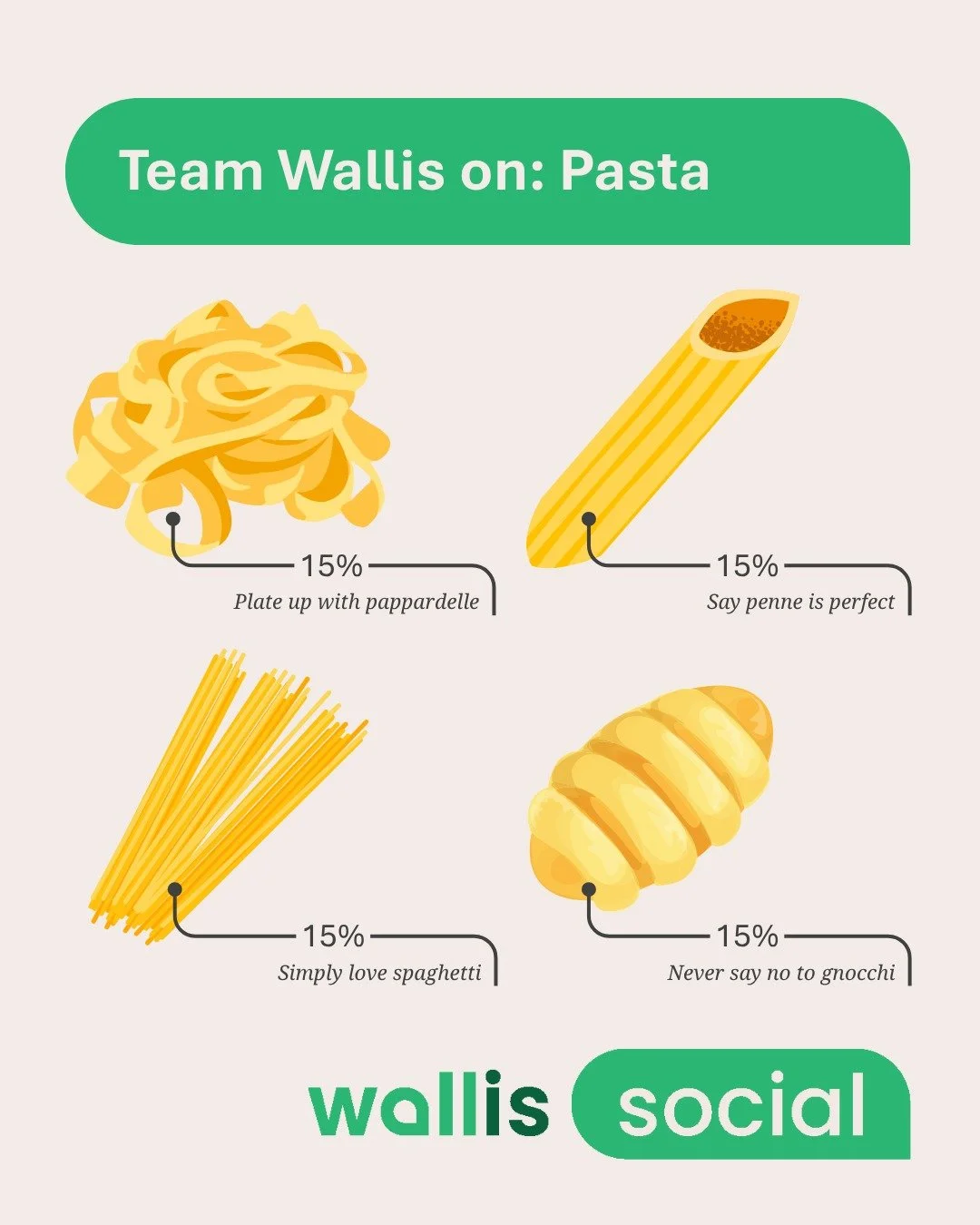 With World Pasta Day over the weekend, we checked in with our team to find out their go-to pasta favourites. With honourable mentions to farfalle, alphabet pasta, conchiglie and macaroni, we had a four way tie between pappardelle, penne, gnocchi and
