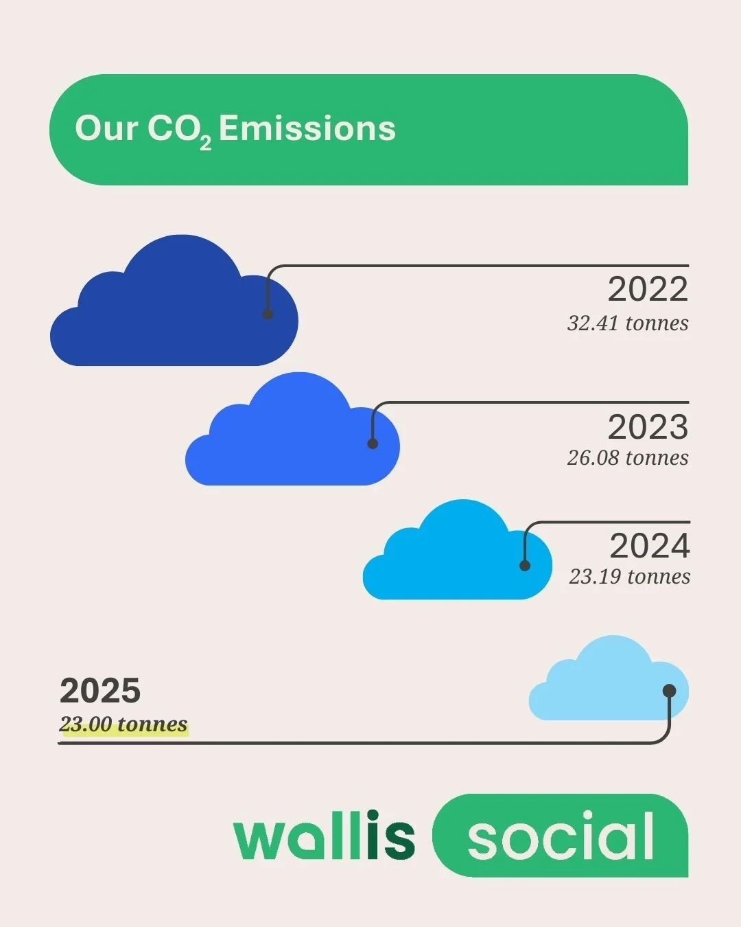 We love to see growth, but this is one case where less is a very good thing.
 
In 2025 our emissions were down again, reaching our lowest level yet after many years of sustained effort. Our partnership with @greenfleetaustralia ensures our emissions 