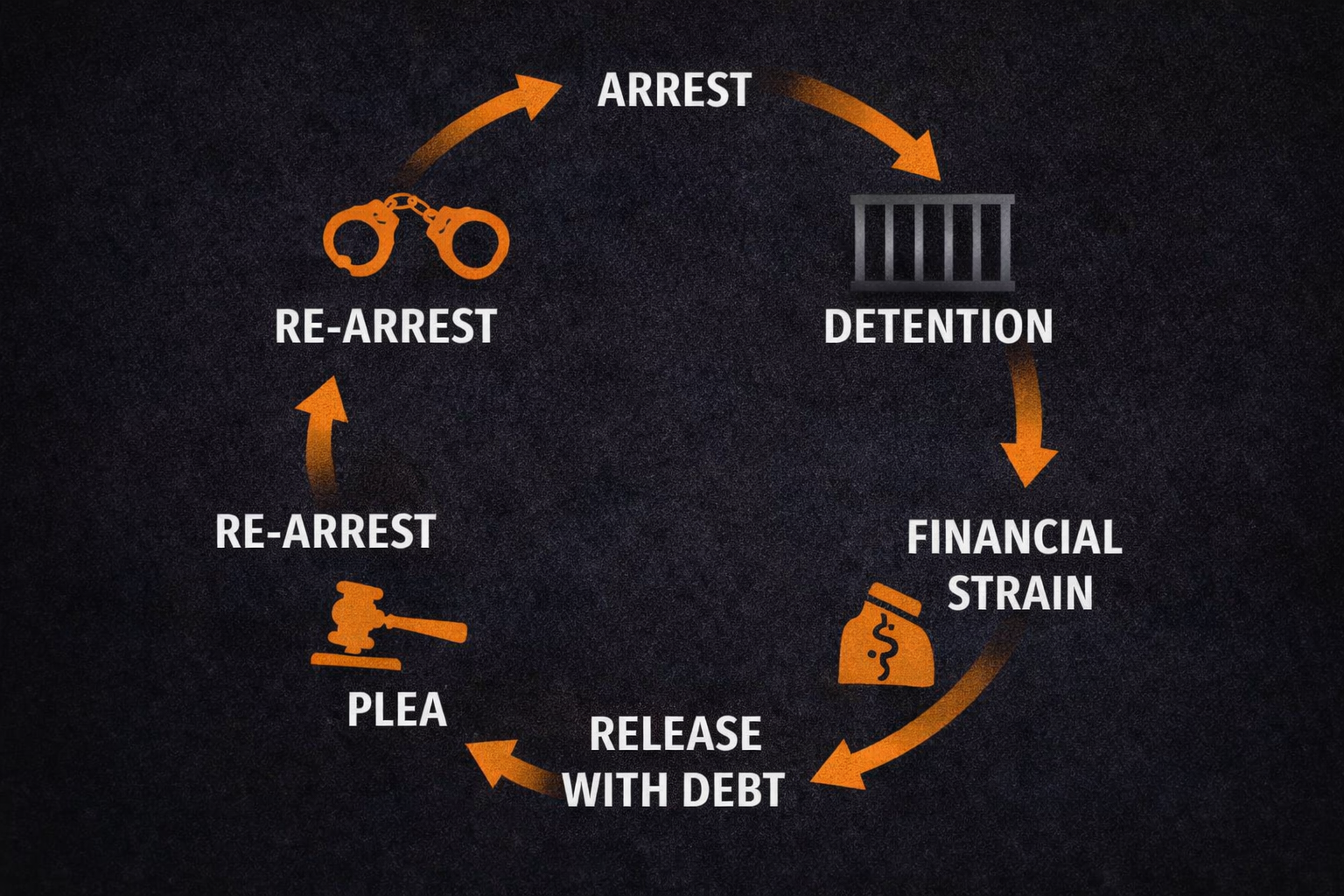 Circular infographic illustrating the cycle of incarceration: arrest, detention, financial strain, plea agreement, release with debt, instability, and re-arrest, showing how poverty reinforces repeated involvement in the justice system.