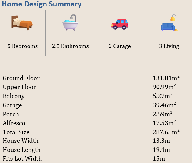 Home design summary chart with icons for 5 bedrooms, 2.5 bathrooms, 2 garages, and 3 living rooms. Ground floor area: 131.81m², upper floor: 90.99m², balcony: 5.27m², garage: 39.46m², porch: 2.59m², alfresco: 17.53m², total size: 287.65m², house width: 13.3m, house length: 19.4m, fits lot width: 15m.