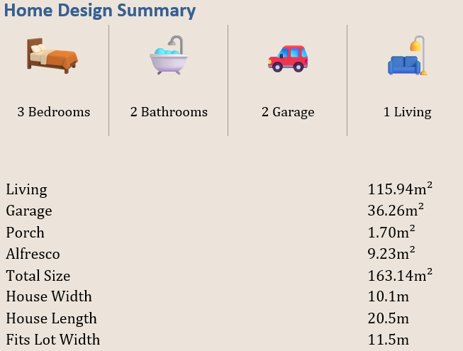 Home design summary infographic showing 3 bedrooms, 2 bathrooms, 2-car garage, and 1 living area. Living area: 115.94 square meters, Garage: 36.26 square meters, Porch: 1.70 square meters, Alfresco: 9.23 square meters. Total size: 163.14 square meters. House width: 10.1 meters, Length: 20.5 meters, Fits lot width: 11.5 meters.