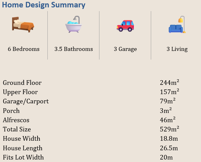 Home design summary showing 6 bedrooms, 3.5 bathrooms, 3 garage spaces, and 3 living areas. Detailed dimensions include ground floor (244m²), upper floor (157m²), garage/carport (79m²), porch (3m²), alfresco (46m²), total size (529m²), house width (18.8m), house length (26.5m), and fits lot width (20m)."