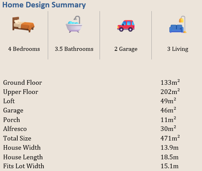 Home design summary with icons representing 4 bedrooms, 3.5 bathrooms, 2 garages, 3 living areas; details include ground floor 133m², upper floor 202m², loft 49m², garage 46m², porch 11m², alfresco 30m², total size 471m², house width 13.9m, house length 18.5m, fits lot width 15.1m.