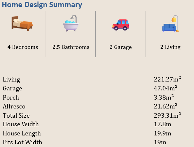Home design summary infographic with icons for 4 bedrooms, 2.5 bathrooms, 2 garage spaces, and 2 living areas; details include living area 221.27 sqm, garage 47.04 sqm, porch 3.38 sqm, alfresco 21.62 sqm, total size 293.31 sqm, house width 17.8 m, length 19.9 m, fits lot width 19 m.