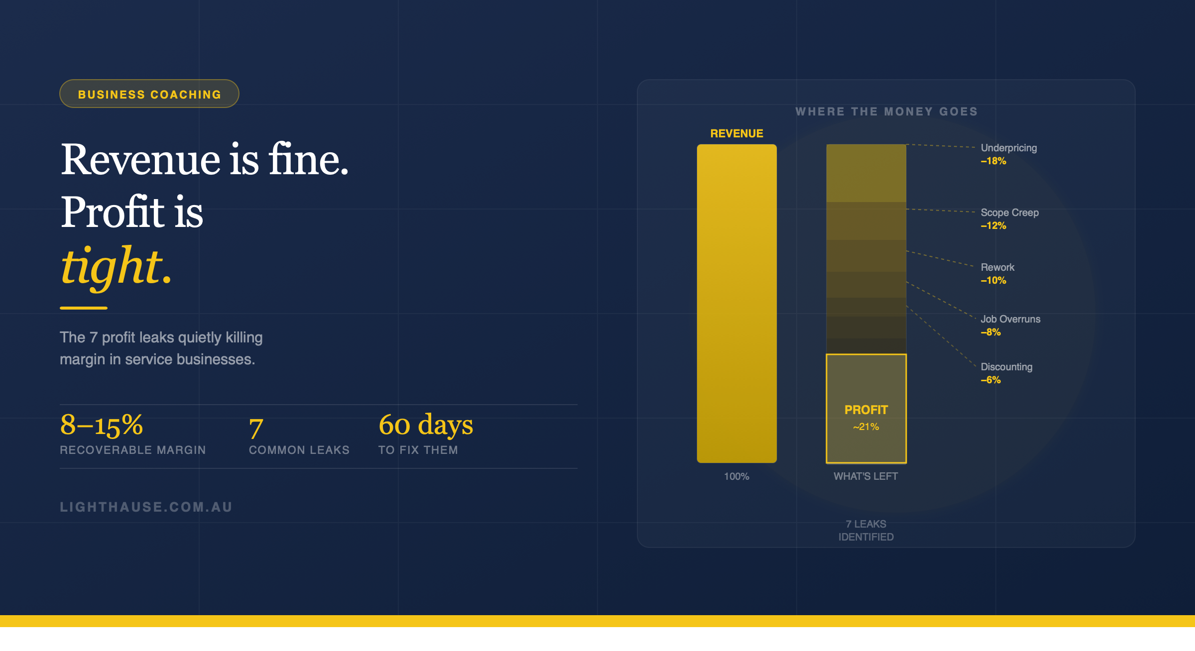 Revenue is Fine But Profit is Tight: The 7 Profit Leaks Quietly Killing Margin in Service Businesses 