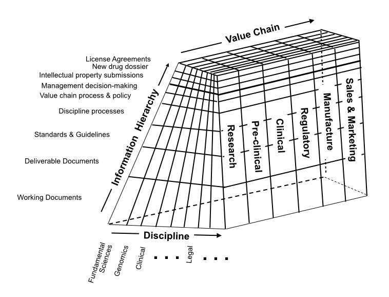 Document classification can be viewed in multiple dimensions: by discipline, by document type, and by stage in the value chain.