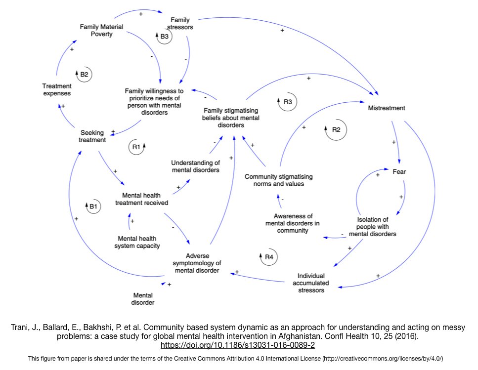 We discuss different techniques used to model information, and in this case show an example of a 'causal loop diagram' that is a tool used in systems thinking