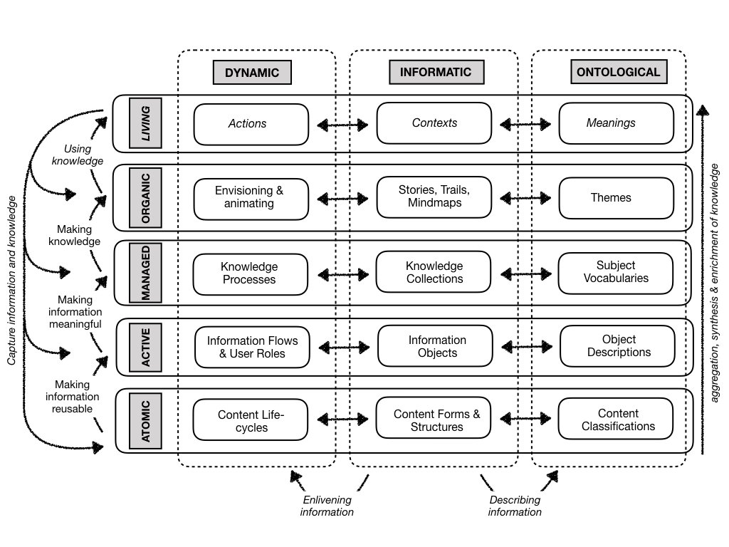 The architecture of knowledge presented in the book is not a rigid formalism, but a heuristic approach to assembling key artefacts needed to make sense of enterprises knowledge