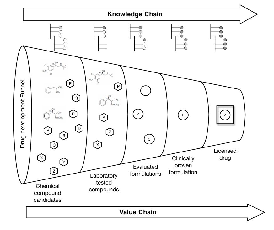 The knowledge chain that accompanies the value chain can be represented as an emerging dossier, where different documents are created to support successive processes.