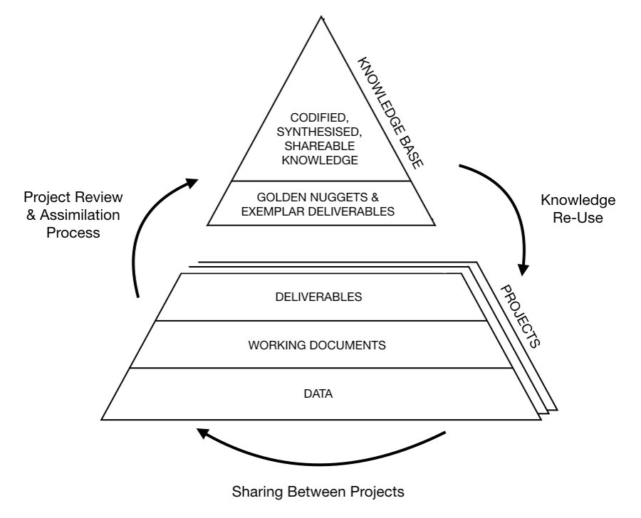 We should see knowledge as emerging from a process of synthesis that is used to apply good practice and is continuously refined.