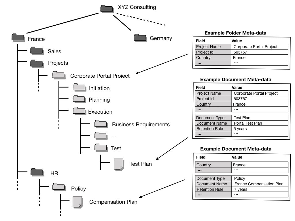 To ease the application of metadata, the technique known as 'metadata inheritance' helps in reducing the need for manually entering metadata
