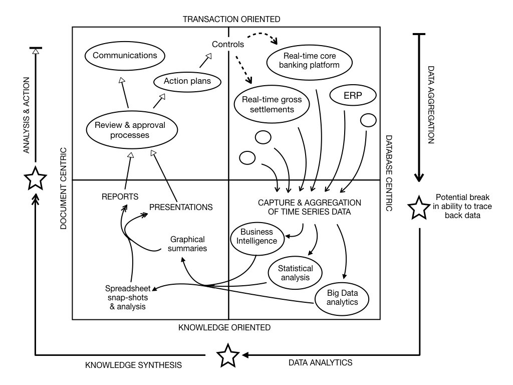 The Data Landscape is a tool that is useful in understanding the traceability of data transformed into information, synthesised into knowledge