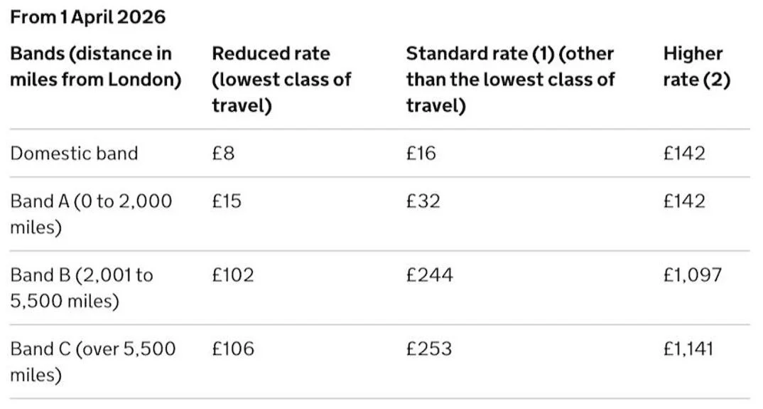 Air Passenger Duty Rates 2026