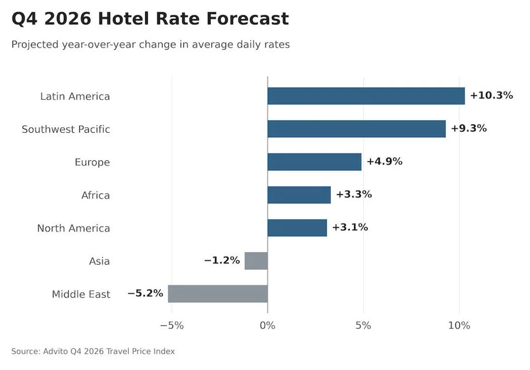 Q4 2026 Hotel Rate Forecast
