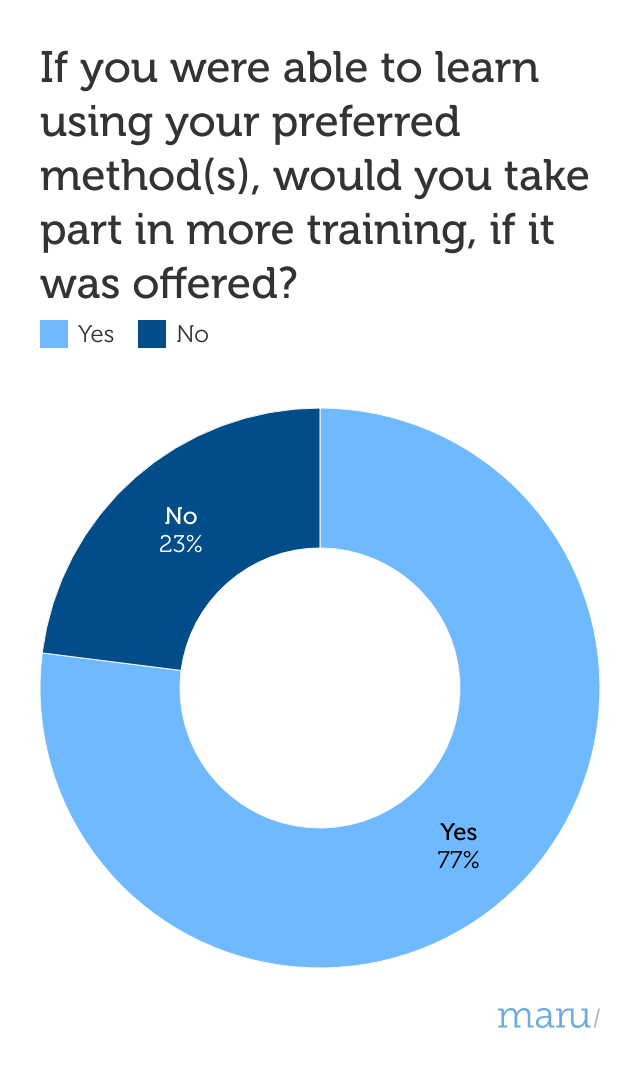 XqkxF-if-you-were-able-to-learn-using-your-preferred-method-s-would-you-take-part-in-more-training-if-it-was-offered-.png