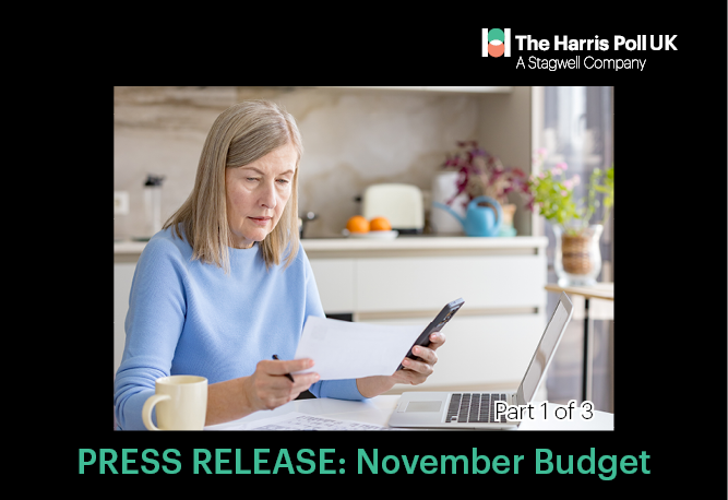 Most Brits expect the Chancellor’s November Budget to hit their household finances, new research shows