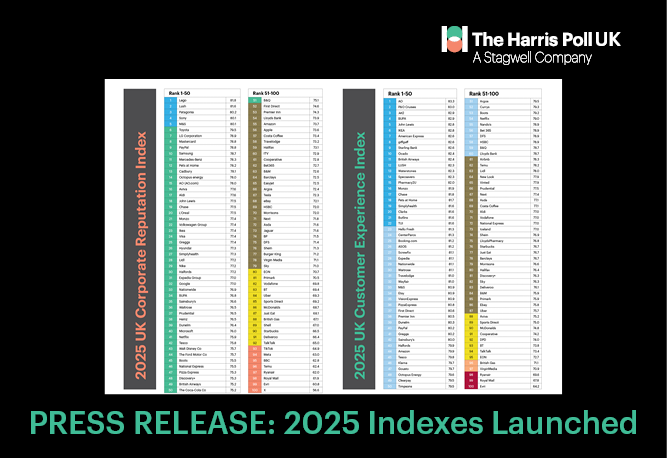 The Harris Poll UK Launches 2025 Study Revealing Companies with the Best and Worst Reputations and Customer Experiences