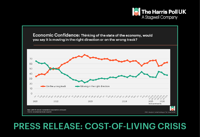 UK confidence slides for third consecutive quarter as cost-of-living pressures intensify, new data reveals