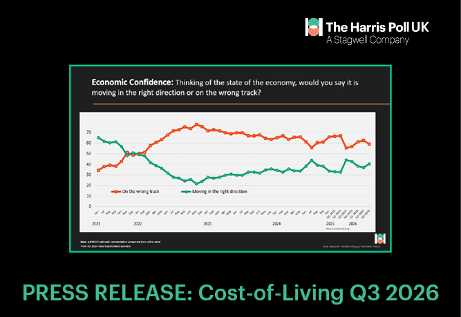 Seven in ten UK adults delaying major purchases despite tentative rise in consumer confidence