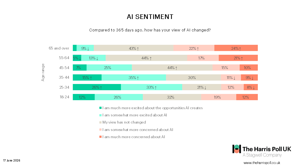 "Compared to 365 days ago, how has your view of AI changed?"