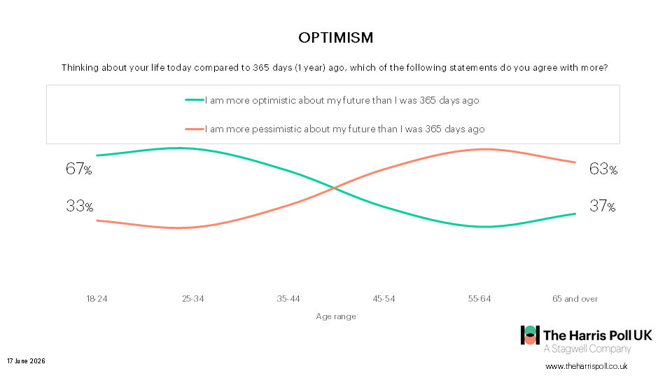 "Thinking about your life today compared to 365 days (1 year) ago, which of the following statements do you agree with more?"