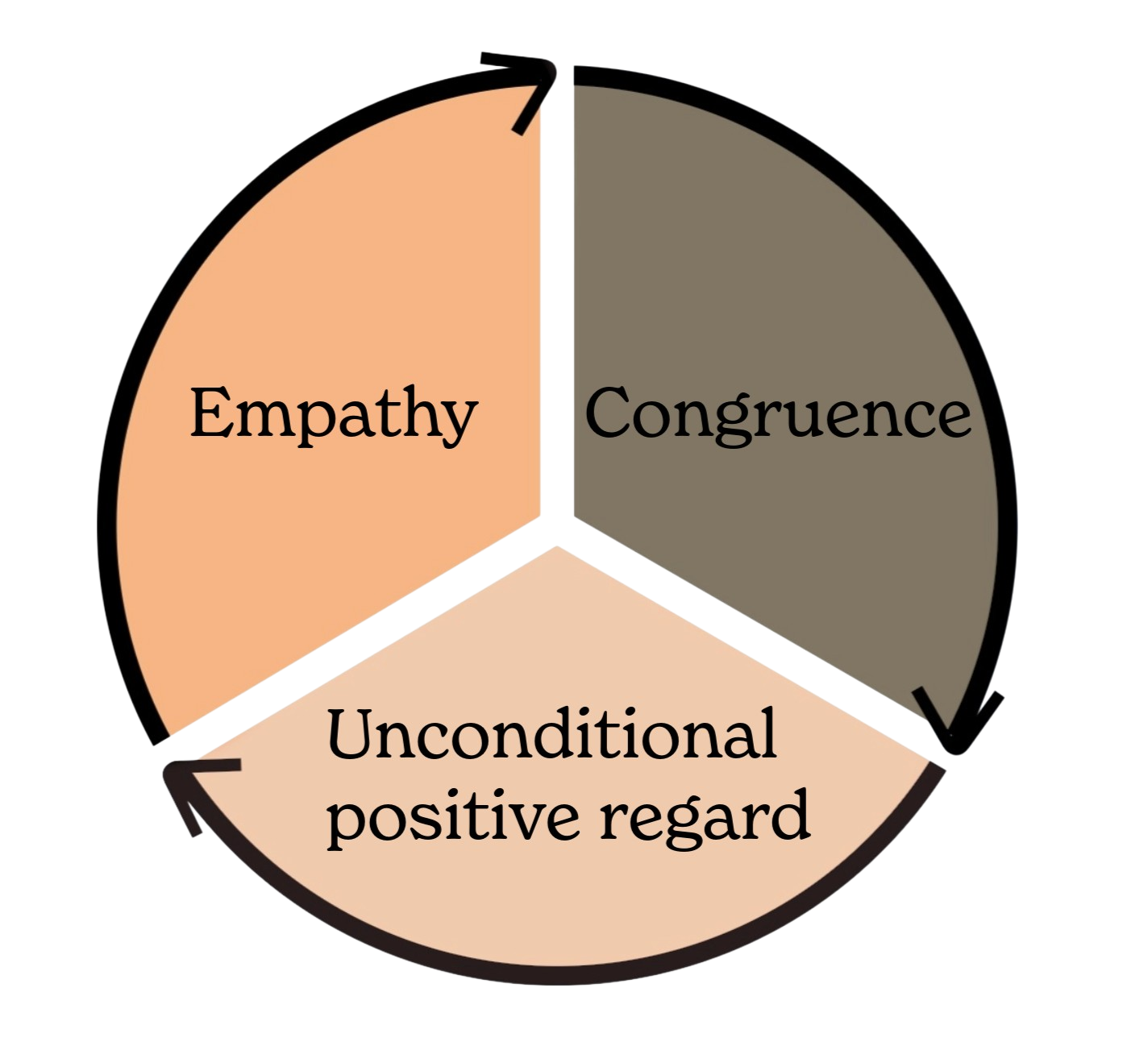 A pie chart divided into three sections labeled Congruence, Empathy, and Unconditional positive regard, with arrows indicating a cyclical relationship among them.