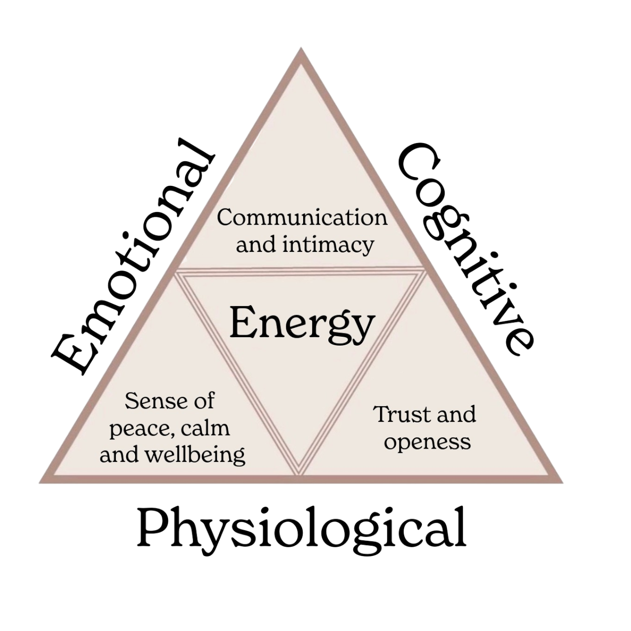 Diagram of personal well-being with a triangle divided into three areas labeled Emotional, Mental, and Physical, surrounding a central inner triangle labeled Energy, with additional labels for Communication & intimacy, Sense of peace, calm & wellbeing, and Trust & open heart.