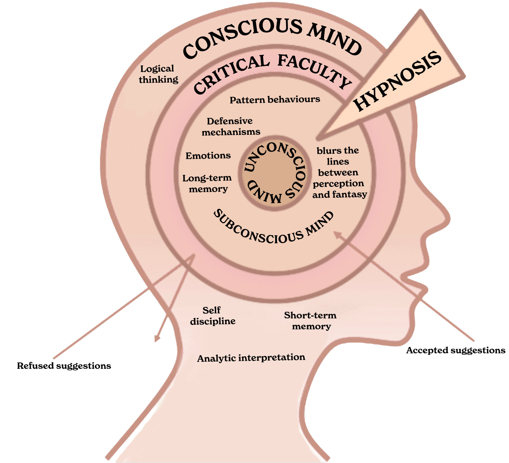 Diagram illustrating the human mind, showing conscious and subconscious levels, with areas labeled critical faculty and unconscious mind, and concepts like pattern behaviors, defensive mechanisms, emotions, and memory from the subconscious to the conscious mind, and a human profile with focus on the head.