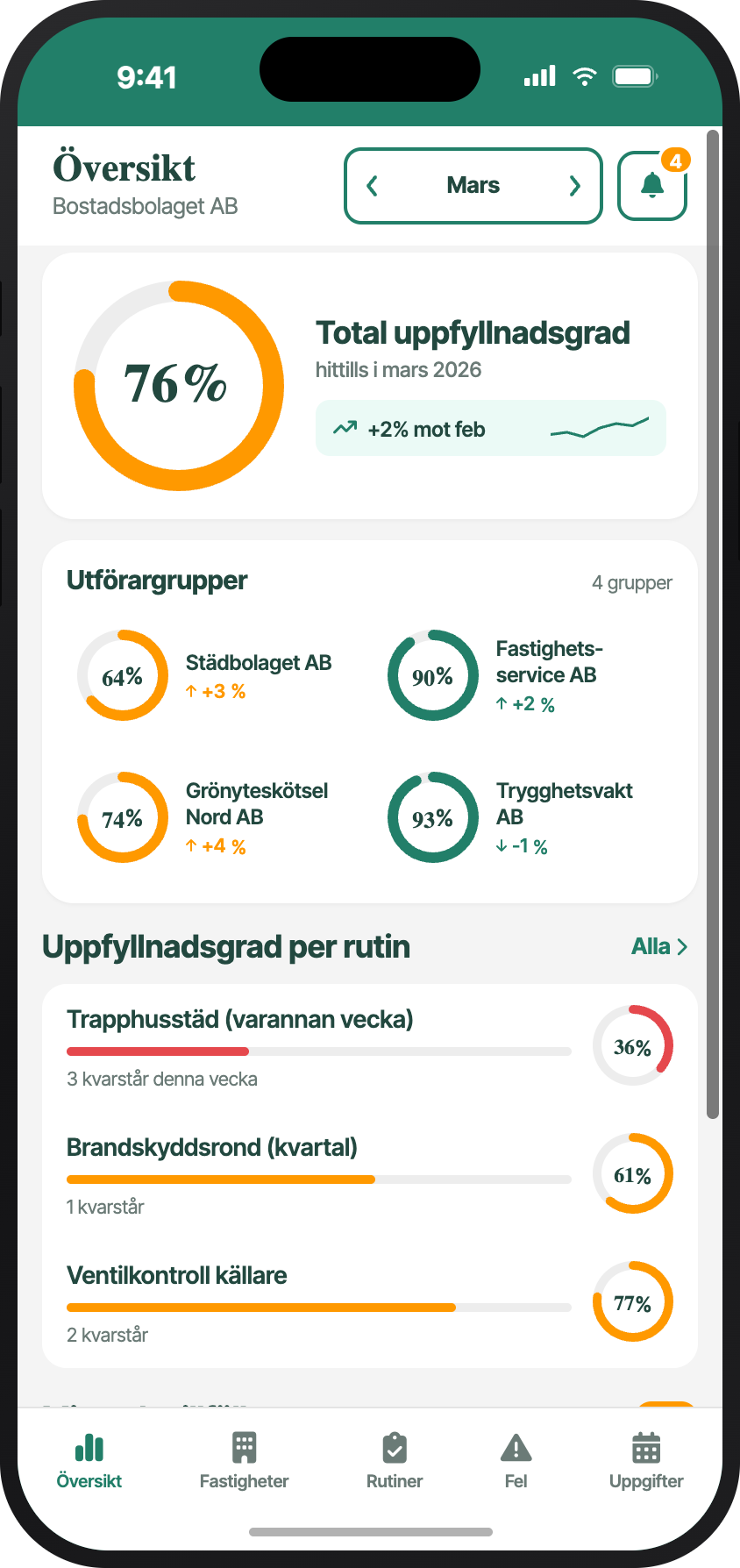 Dashboard i Fixkod som visar uppfyllnadsgrad per fastighet