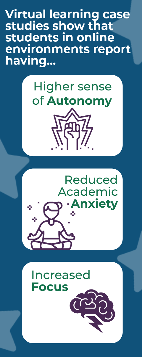 A blue graphic with white text that reads "Virtual learning case studies show that students in online environments report having... higher sense of autonomy, reduced academic anxiety, increased focus."