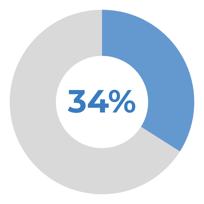 Poverty rate of 34% in Boston's District 7